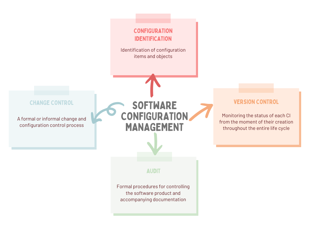 Software Configuration Management for SaaS
