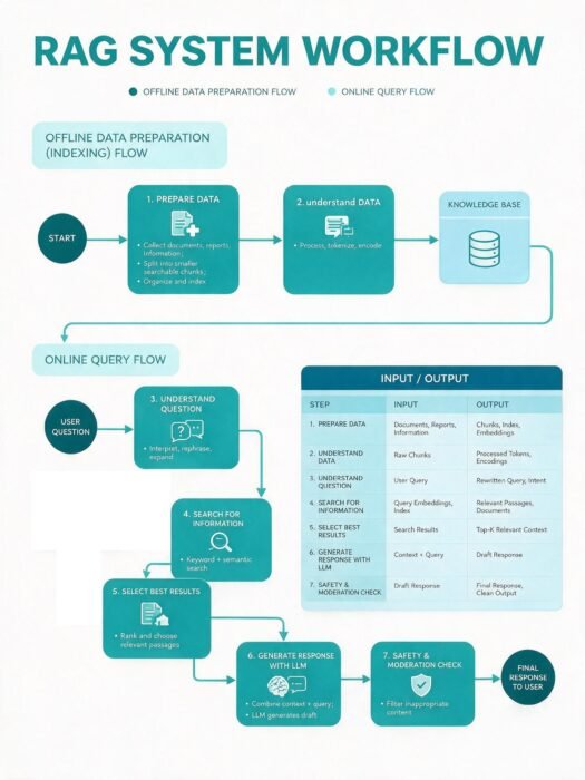 Presentation of Enterprise Knowledge with RAG