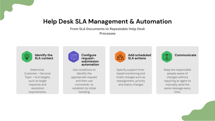 Help Desk SLA Management & Automation