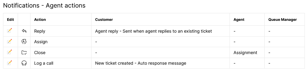 workflow agent actions