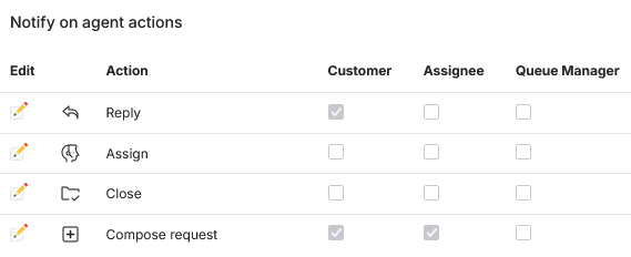 automated agent actions
