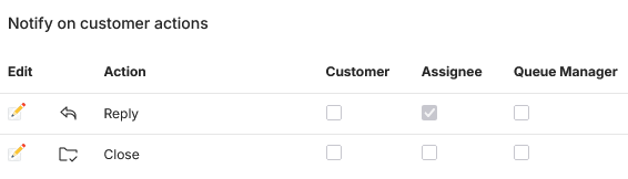 automated customer actions