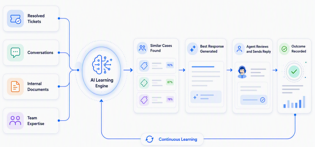 AI-driven help desk software